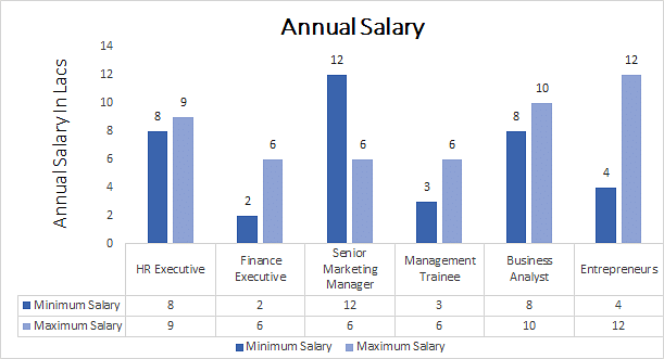 Executive PGDM Annual Salary 